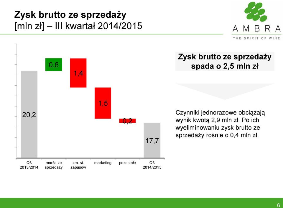 wynik kwotą 2,9 mln zł.