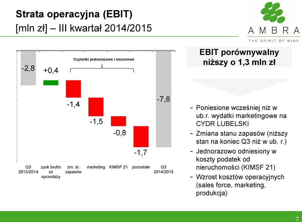 zapasów -1,5-0,8-1,7-7,8 marketing KIMSF 21 pozostałe Q3 2014/2015 - Poniesione wcześniej niż w ub.r. wydatki marketingowe na CYDR LUBELSKI - Zmiana stanu zapasów (niższy stan na koniec Q3 niż w ub.