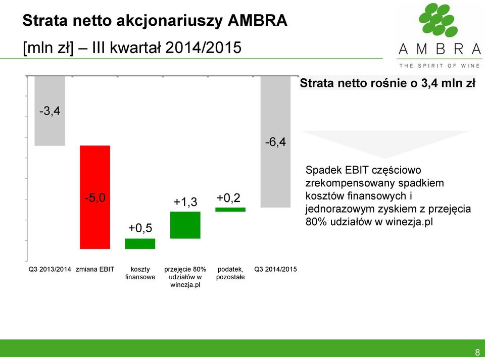 finansowych i jednorazowym zyskiem z przejęcia 80% udziałów w winezja.