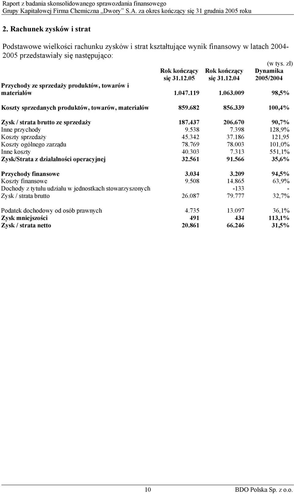 339 100,4% Zysk / strata brutto ze sprzedaży 187.437 206.670 90,7% Inne przychody 9.538 7.398 128,9% Koszty sprzedaży 45.342 37.186 121,95 Koszty ogólnego zarządu 78.769 78.003 101,0% Inne koszty 40.