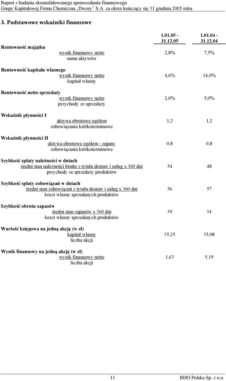 04 wynik finansowy netto 2,8% 7,5% suma aktywów Rentowność kapitału własnego wynik finansowy netto 4,6% 14,0% kapitał własny Rentowność netto sprzedaży wynik finansowy netto 2,0% 5,0% przychody ze