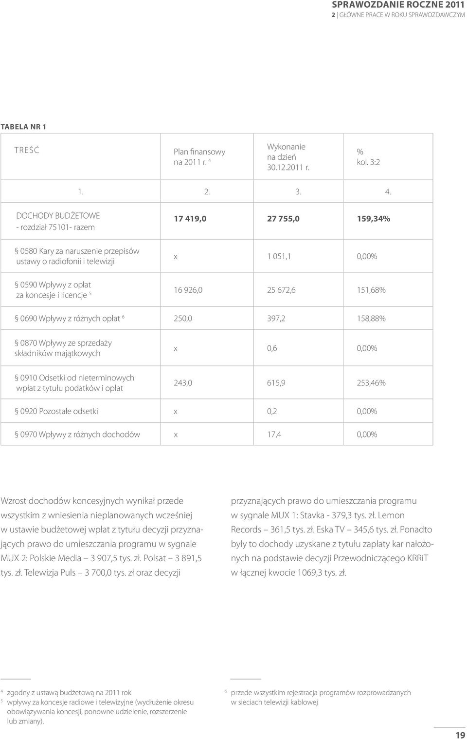 DOCHODY BUDŻETOWE - rozdział 75101- razem 17 419,0 27 755,0 159,34% 0580 Kary za naruszenie przepisów ustawy o radiofonii i telewizji x 1 051,1 0,00% 0590 Wpływy z opłat za koncesje i licencje 5 16