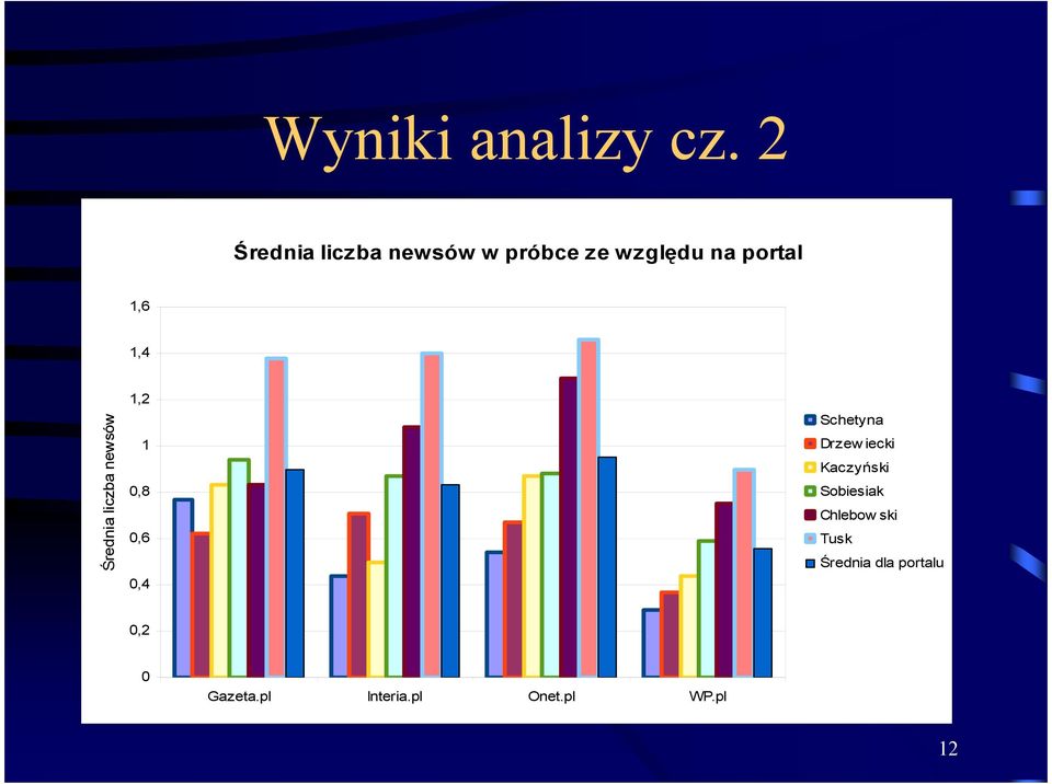 1,4 Średnia liczba newsów 1,2 1 0,8 0,6 0,4 Schetyna Drzew