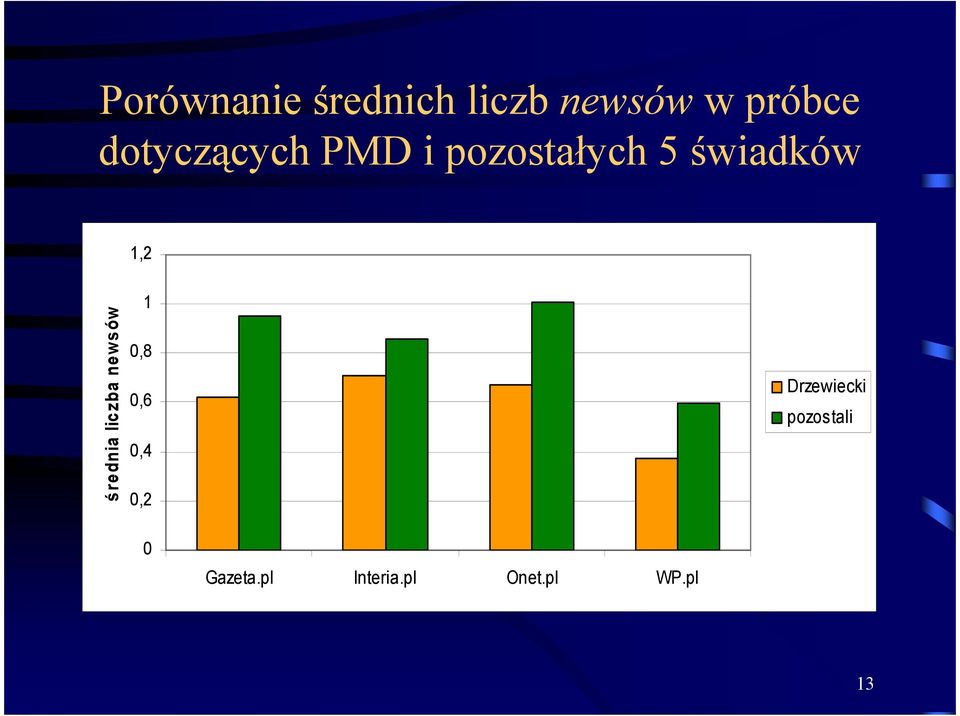 średnia liczba newsów 1 0,8 0,6 0,4 0,2