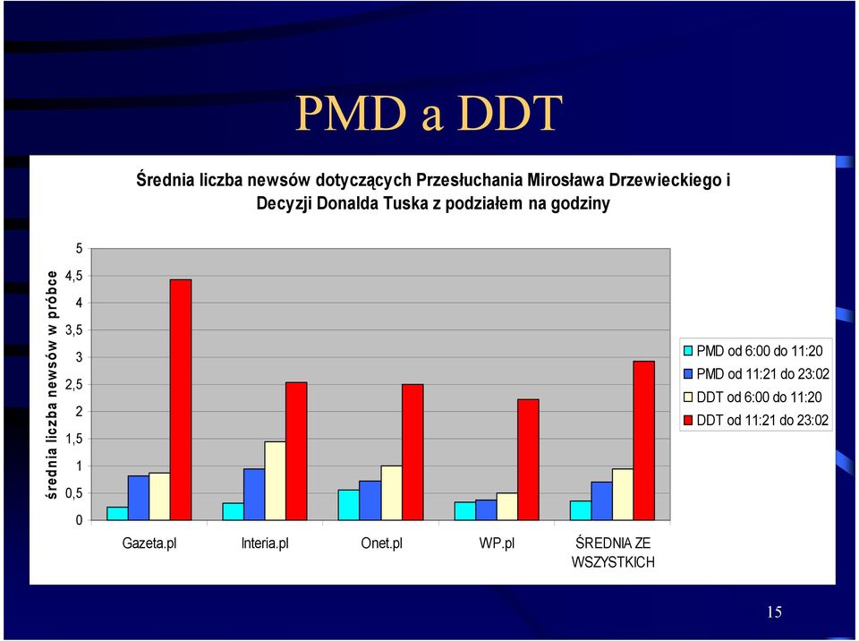 3,5 3 2,5 2 1,5 1 0,5 PMD od 6:00 do 11:20 PMD od 11:21 do 23:02 DDT od 6:00 do