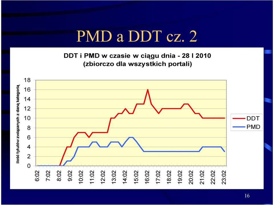 wszystkich portali) DDT PMD 16 ilość tytułów związanych z daną