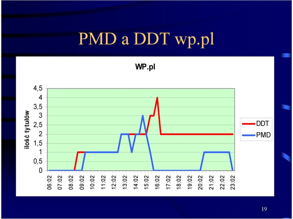 pl DDT PMD 19 ilość tytułów 06:02 07:02 08:02