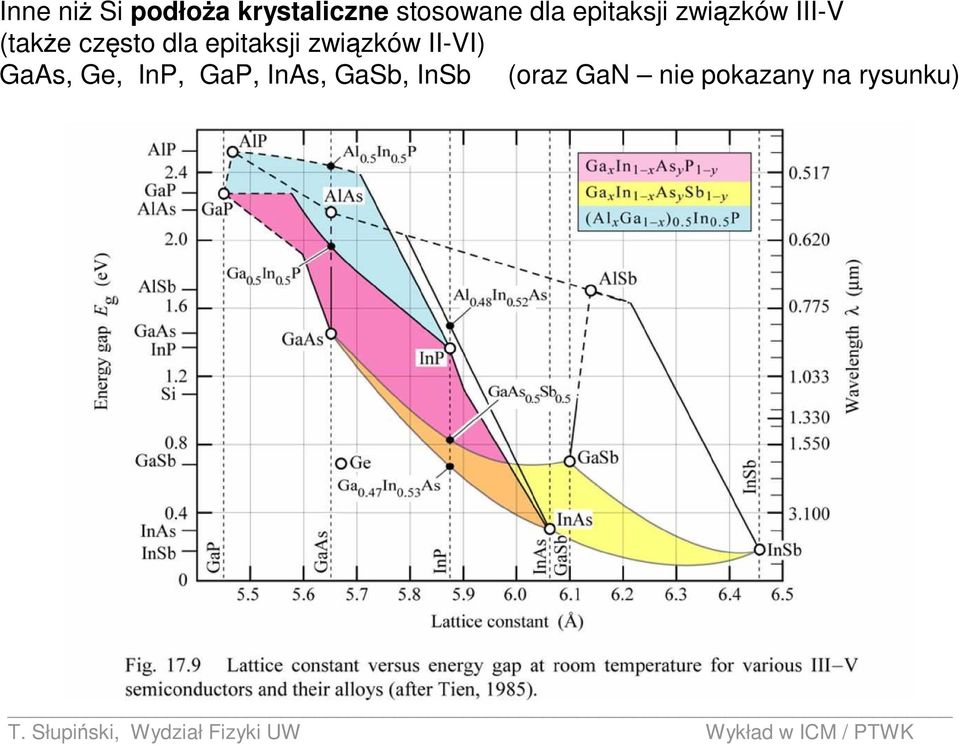 epitaksji związków II-VI) GaAs, Ge, InP, GaP,
