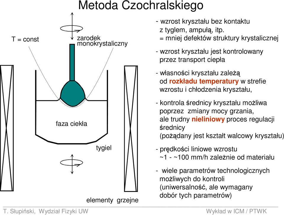 wzrostu i chłodzenia kryształu, faza ciekła tygiel - kontrola średnicy kryształu możliwa poprzez zmiany mocy grzania, ale trudny nieliniowy proces regulacji średnicy