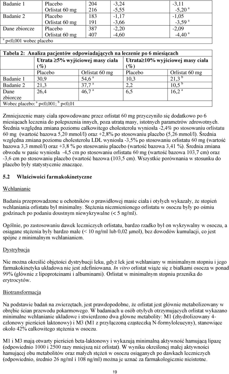 Placebo Orlistat 60 mg Badanie 1 30,9 54,6 a 10,3 21,3 b Badanie 2 21,3 37,7 a 2,2 10,5 b Dane 26,4 46,7 a 6,5 16,2 a zbiorcze Wobec placebo: a p<0,001; b p<0,01 Zmniejszenie masy ciała spowodowane