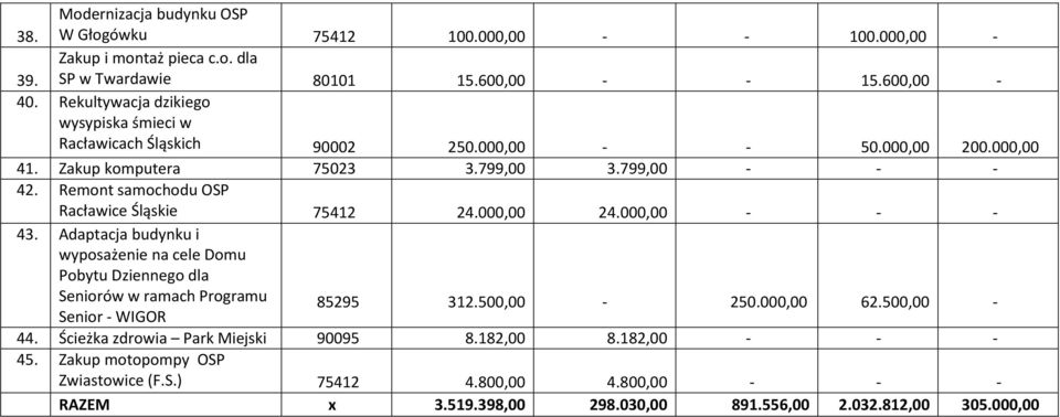 Remont samochodu OSP Racławice Śląskie 75412 24.000,00 24.000,00 - - - 43.