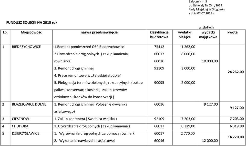 Utwardzenie dróg polnych ( zakup kamienia, 75412 60017 1 262,00 8 000,00 równiarka) 60016 10 000,00 3. Remont drogi gminnej 3 000,00 4. Prace remontowe w Faraskiej stodole 24 262,00 5.