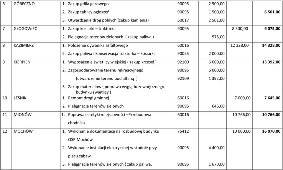 Wyposażenie świetlicy wiejskiej ( zakup krzeseł ) 2. Zagospodarowanie terenu rekreacyjnego (utwardzenie terenu pod altaną ) 3.