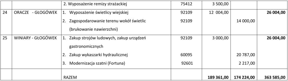 Zagospodarowanie terenu wokół świetlic 14 000,00 (brukowanie nawierzchni) 25 WINIARY - GŁOGÓWEK 1.