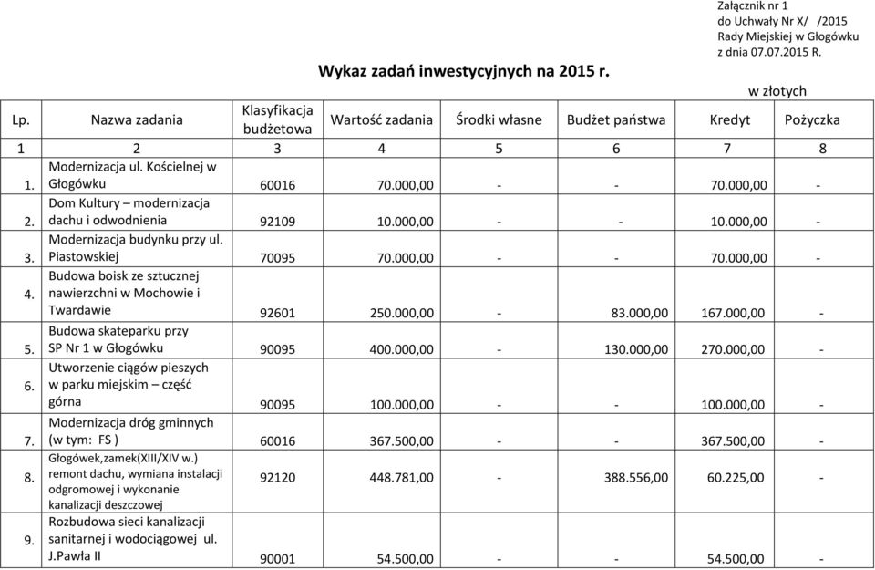 Dom Kultury modernizacja dachu i odwodnienia 10.000,00 - - 10.000,00-3. Modernizacja budynku przy ul. Piastowskiej 70095 70.000,00 - - 70.000,00-4.