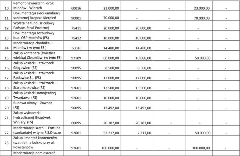 000,00 - - - Modernizacja chodnika - Mionów ( w tym: FS ) 60016 14.480,00 14.480,00 - - - Zakup kontenera (świetlica wiejska) Cieszniów (w tym: FS) 60.000,00 10.000,00-50.