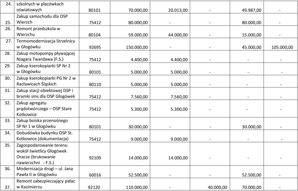 Zakup kserokopiarki SP Nr 2 w Głogówku 80101 5.000,00 5.000,00 - - - 30. Zakup kserokopiarki PG Nr 2 w Racławicach Śląskich 80110 5.000,00 5.000,00 - - - 31.