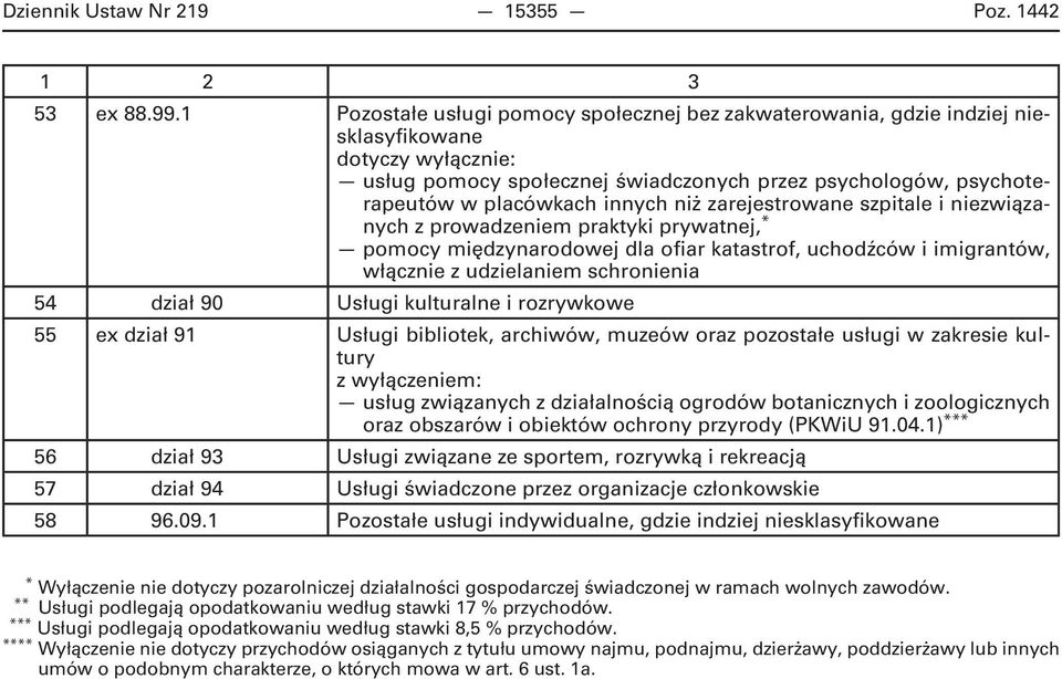 zarejestrowane szpitale i niezwiązanych z prowadzeniem praktyki prywatnej, * pomocy międzynarodowej dla ofiar katastrof, uchodźców i imigrantów, włącznie z udzielaniem schronienia 54 dział 90 Usługi