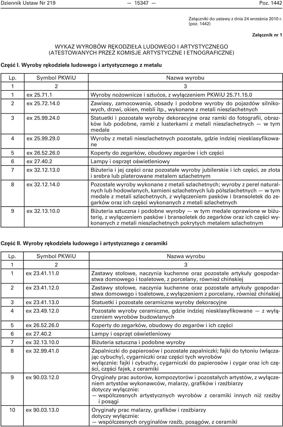 1 Wyroby nożownicze i sztućce, z wyłączeniem PKWiU 25.71.15.0 2 ex 25.72.14.0 Zawiasy, zamocowania, obsady i podobne wyroby do pojazdów silnikowych, drzwi, okien, mebli itp.