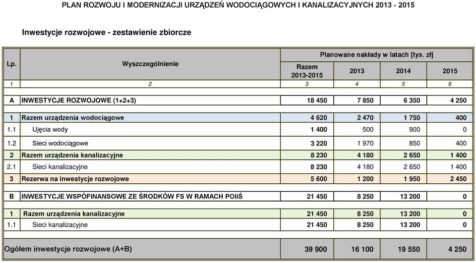 400 500 900 0 1.2 Sieci wodociągowe 3 220 1 970 850 400 2 urządzenia kanalizacyjne 8 230 4 180 2 650 1 400 2.