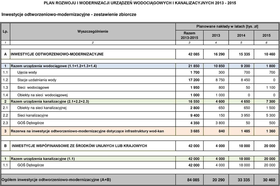 4 Obiekty na sieci wodociągowej 1 000 1 000 0 0 2 urządzenia kanalizacyjne (2.1+2.2+2.3) 16 550 4 600 4 650 7 300 2.1 Obiekty na sieci kanalizacyjnej 2 800 650 650 1 500 2.2 9 400 150 3 950 5 300 2.