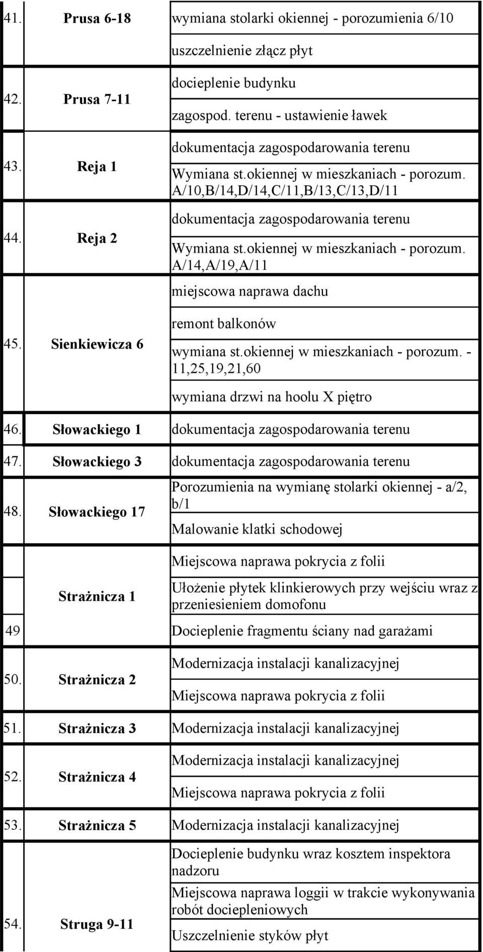 okiennej w mieszkaniach - porozum. A/14,A/19,A/11 miejscowa naprawa dachu 45. Sienkiewicza 6 remont balkonów 11,25,19,21,60 wymiana drzwi na hoolu X piętro 46.