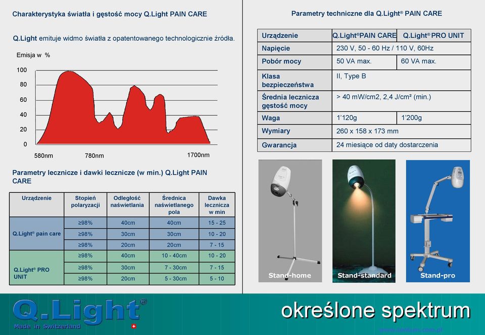 ) 40 Waga 1 120g 20 Wymiary 260 x 158 x 173 mm Gwarancja 24 miesiące od daty dostarczenia Emisja w % 100 80 0 580nm 60 VA max. 1 200g 1700nm 780nm Parametry lecznicze i dawki lecznicze (w min.) Q.