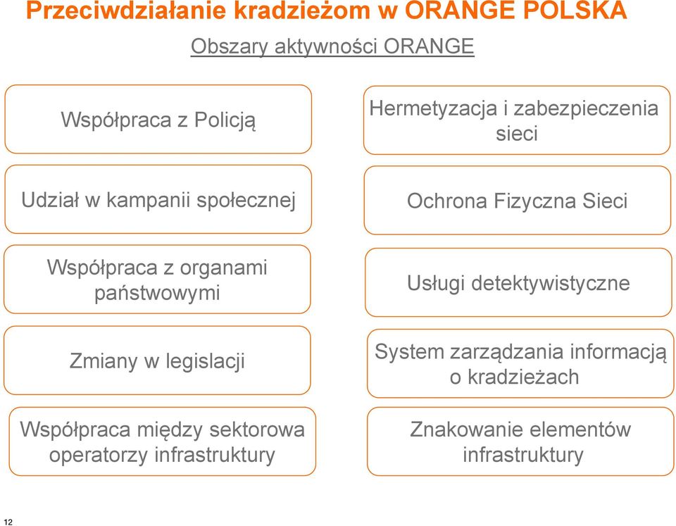 z organami państwowymi Usługi detektywistyczne Zmiany w legislacji Współpraca między sektorowa