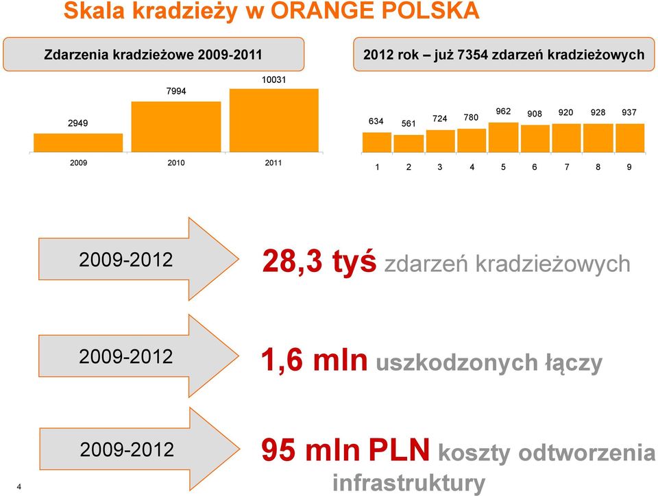 2009 2010 2011 1 2 3 4 5 6 7 8 9 2009-2012 28,3 tyś zdarzeń kradzieżowych