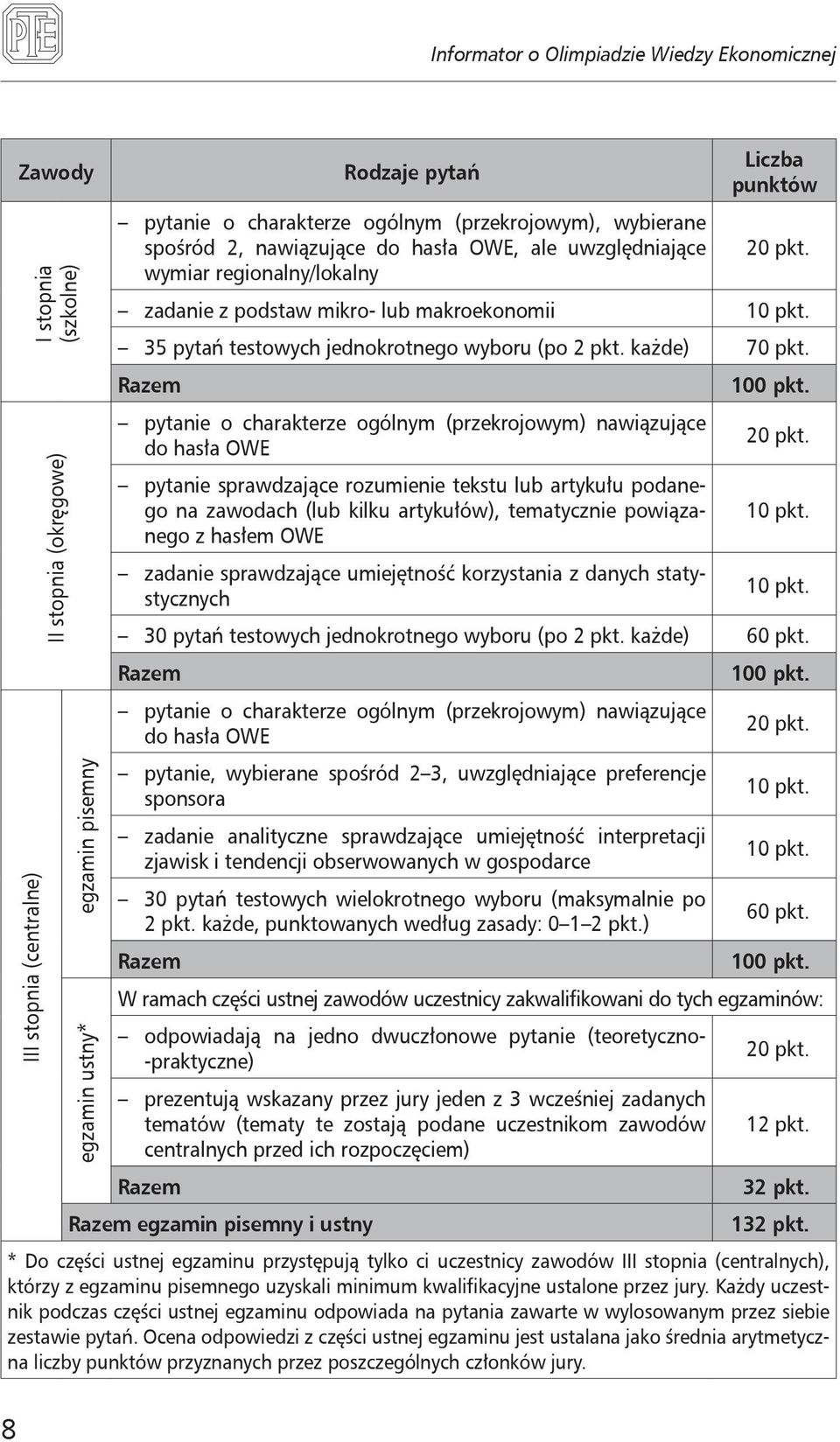 Razem pytanie o charakterze ogólnym (przekrojowym) nawiązujące do hasła OWE pytanie sprawdzające rozumienie tekstu lub artykułu podanego na zawodach (lub kilku artykułów), tematycznie powiązanego z