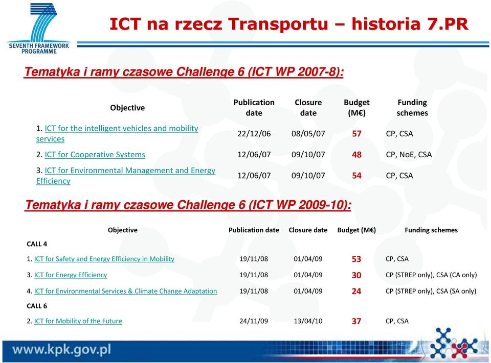 ICT for Environmental Management and Energy Efficiency 12/06/07 09/10/07 54 CP, CSA Tematyka i ramy czasowe Challenge 6 (ICT WP 2009-10) 10): Objective Publication date Closure date Budget(M )
