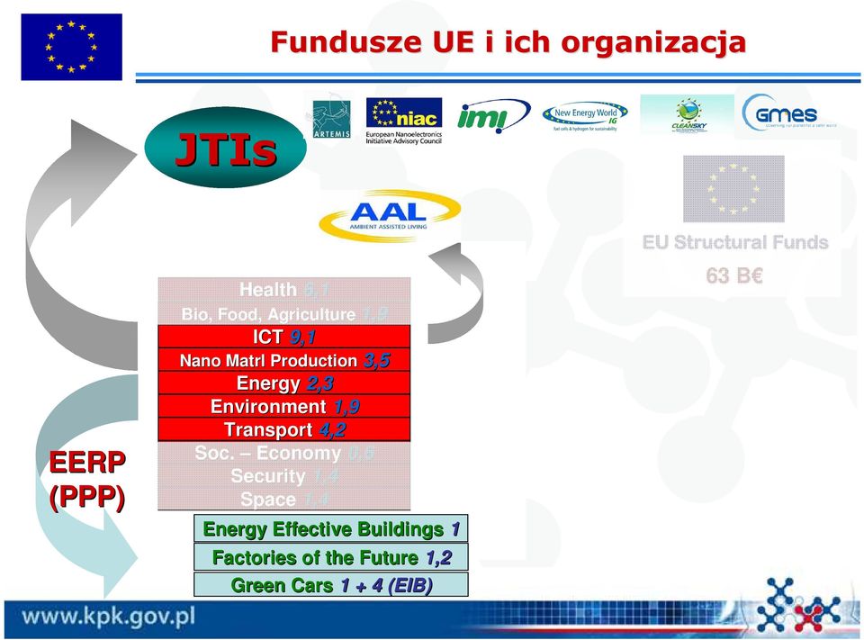 4,8 Economy 0,6 4 Security 1,4 Space 1,4 Euratom 2,8 Ideas Capacities JRC 1,8 Energy