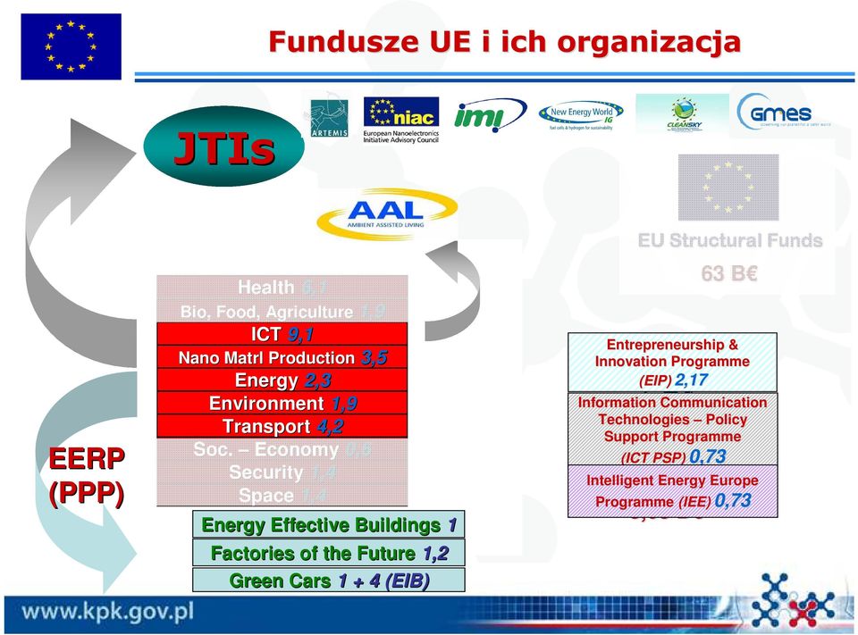 4,8 Economy 0,6 4 Security 1,4 Space 1,4 Euratom 2,8 Ideas Capacities JRC 1,8 Energy Effective Buildings 1 Factories of the Future 1,2
