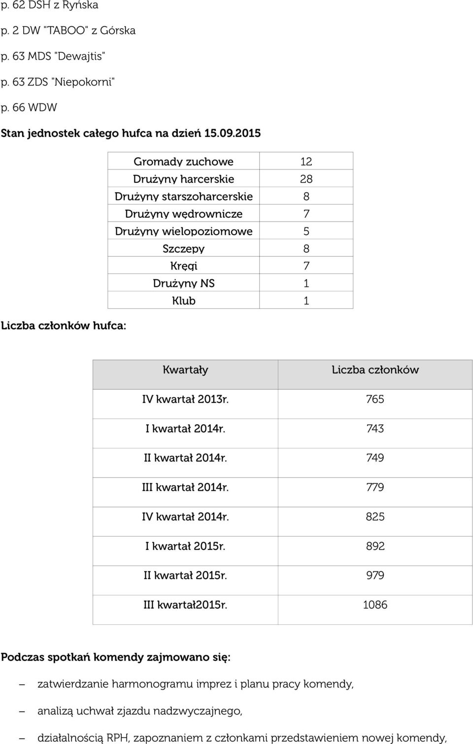 Kwartały Liczba członków IV kwartał 2013r. 765 I kwartał 2014r. 743 II kwartał 2014r. 749 III kwartał 2014r. 779 IV kwartał 2014r. 825 I kwartał 2015r. 892 II kwartał 2015r.