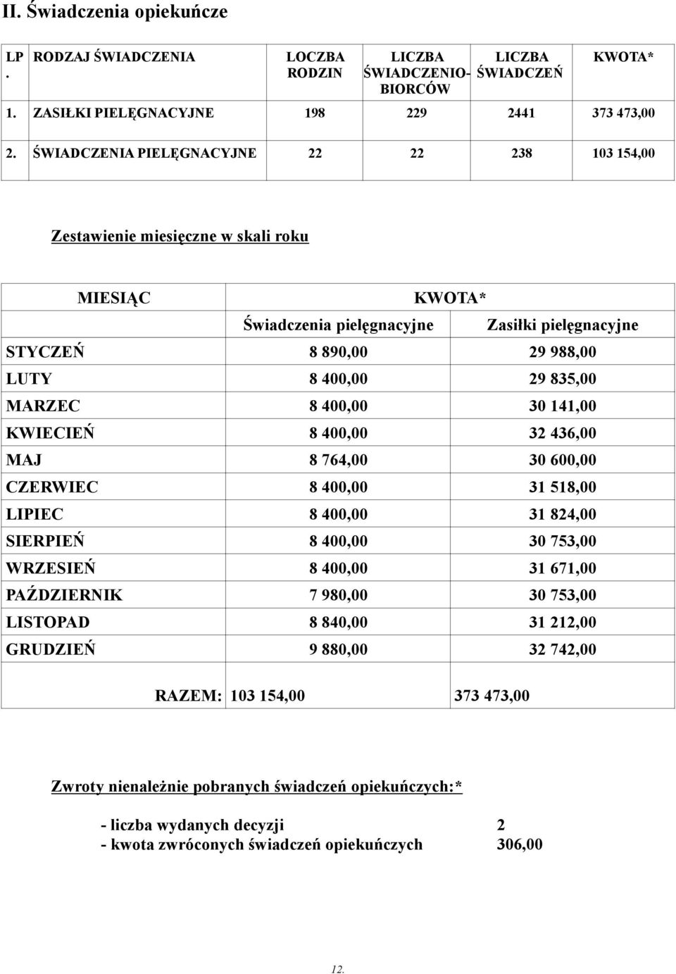 MARZEC 8 400,00 30 141,00 KWIECIEŃ 8 400,00 32 436,00 MAJ 8 764,00 30 600,00 CZERWIEC 8 400,00 31 518,00 LIPIEC 8 400,00 31 824,00 SIERPIEŃ 8 400,00 30 753,00 WRZESIEŃ 8 400,00 31 671,00