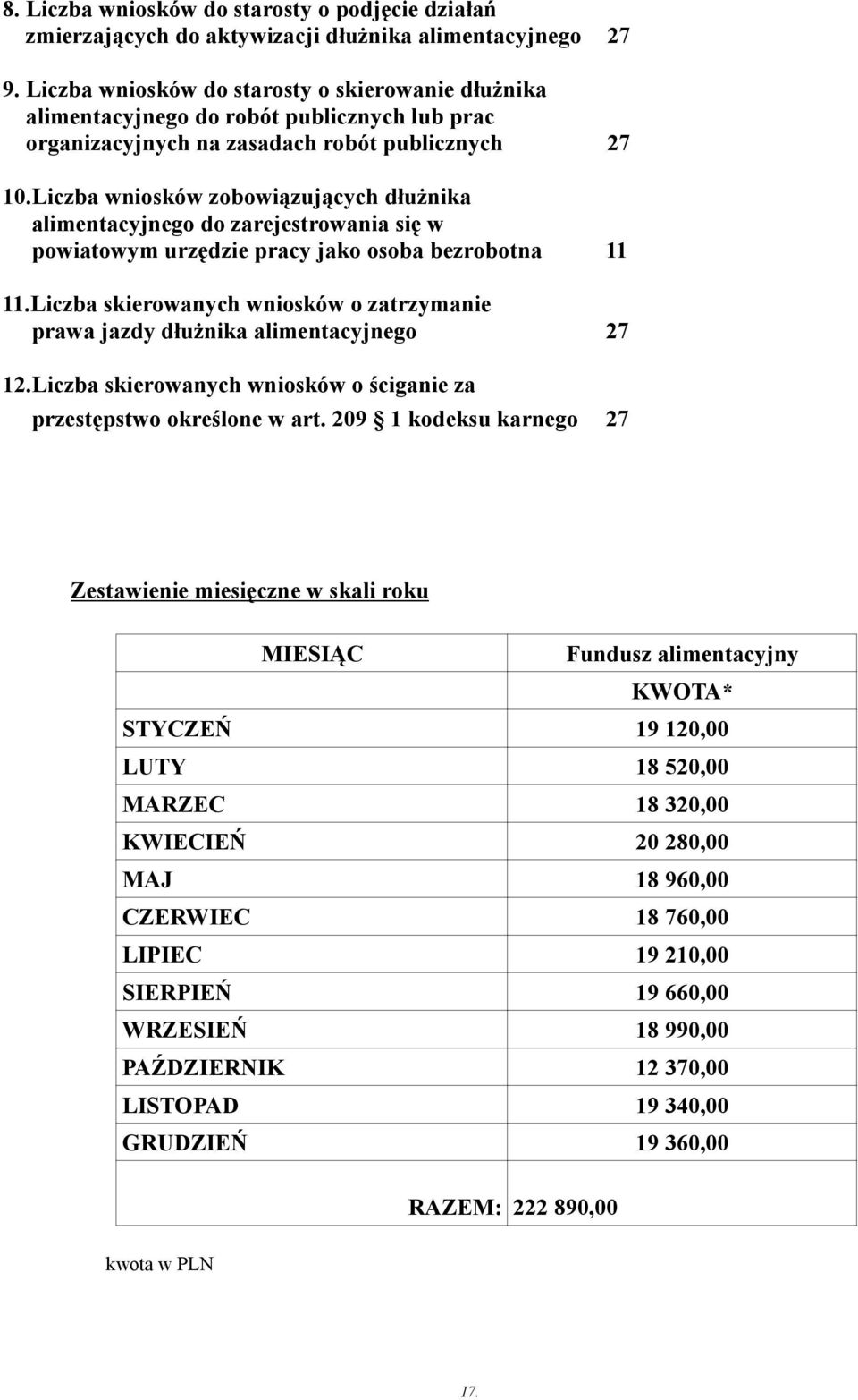 Liczba wniosków zobowiązujących dłużnika alimentacyjnego do zarejestrowania się w powiatowym urzędzie pracy jako osoba bezrobotna 11 11.