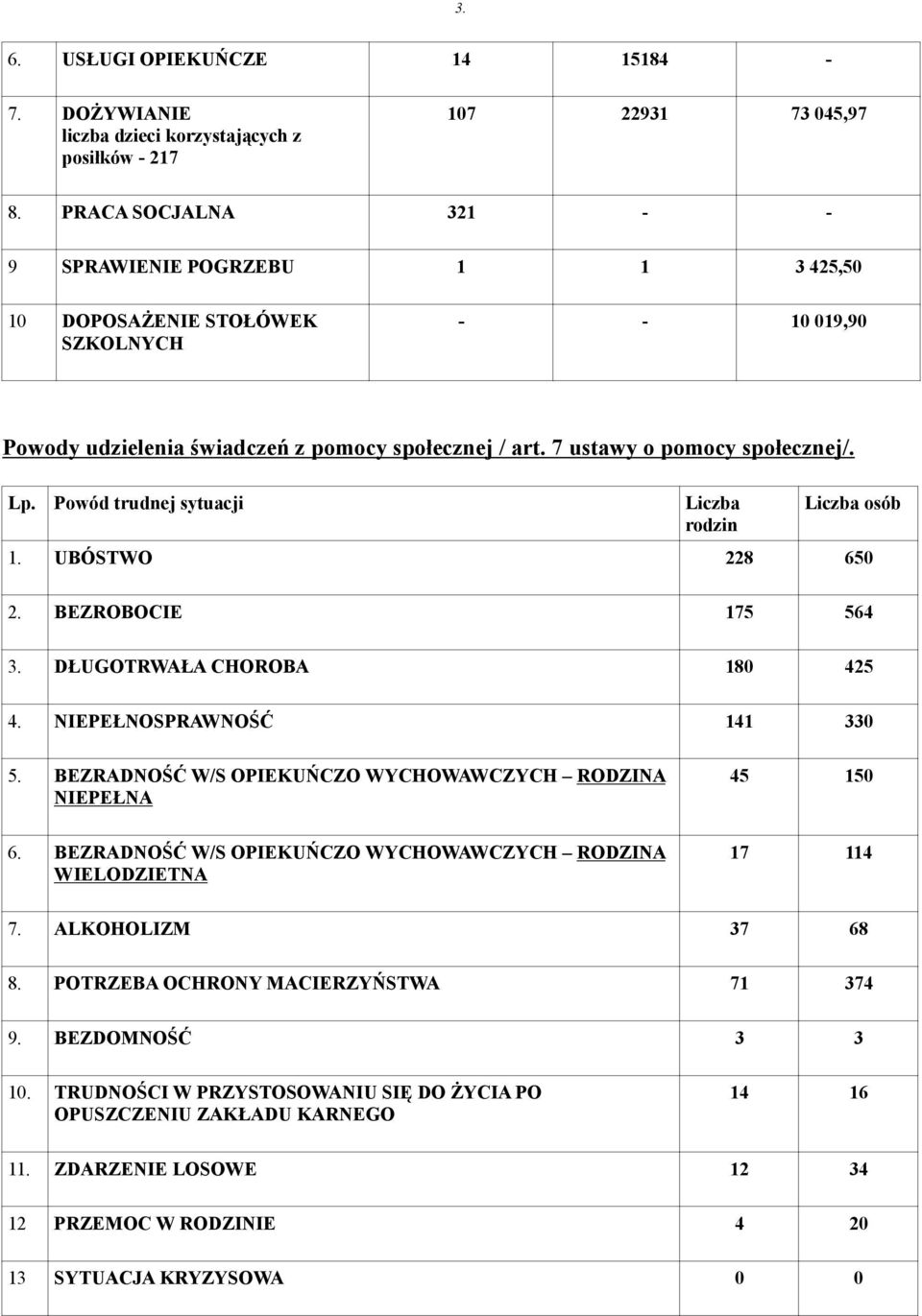 Powód trudnej sytuacji Liczba rodzin Liczba osób 1. UBÓSTWO 228 650 2. BEZROBOCIE 175 564 3. DŁUGOTRWAŁA CHOROBA 180 425 4. NIEPEŁNOSPRAWNOŚĆ 141 330 5.