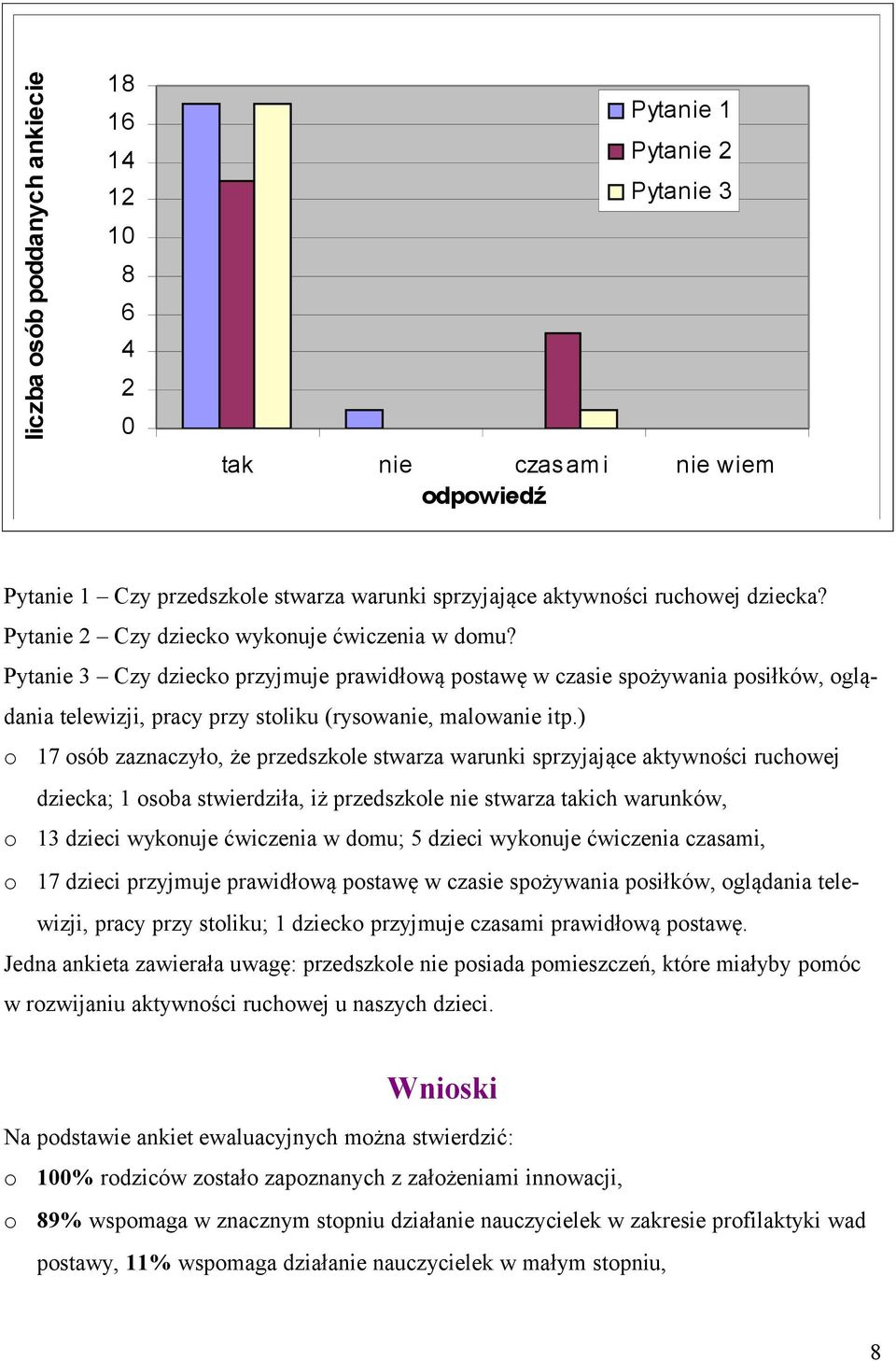 ) 17 sób zaznaczył, że przedszkle stwarza warunki sprzyjające aktywnści ruchwej dziecka; 1 sba stwierdziła, iż przedszkle nie stwarza takich warunków, 13 dzieci wyknuje ćwiczenia w dmu; 5 dzieci