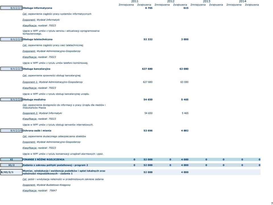 B/X/2/2/4 Obsługa teletechniczna 52 332 3 000 Cel: zapewnienie ciągłości pracy sieci teletechnicznej Dysponent: Wydział Administracyjno-Gospodarczy Klasyfikacja: rozdział: 75023 Ujęcie w WPF umów z