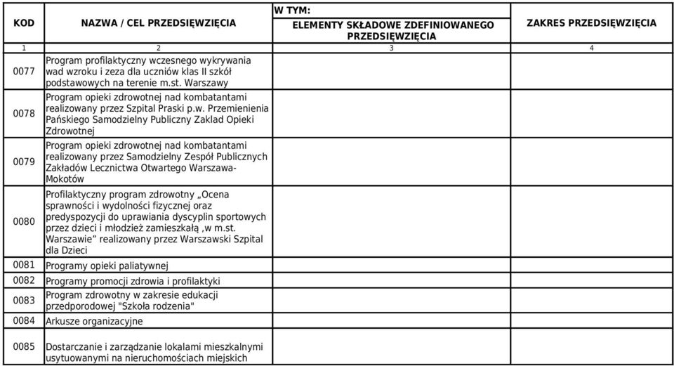 wych na terenie m.st. Warszawy 0078 0079 0080 Program opieki zdrowotnej nad kombatantami realizowany przez Szpital Praski p.w. Przemienienia Pańskiego Samodzielny Publiczny Zaklad Opieki Zdrowotnej