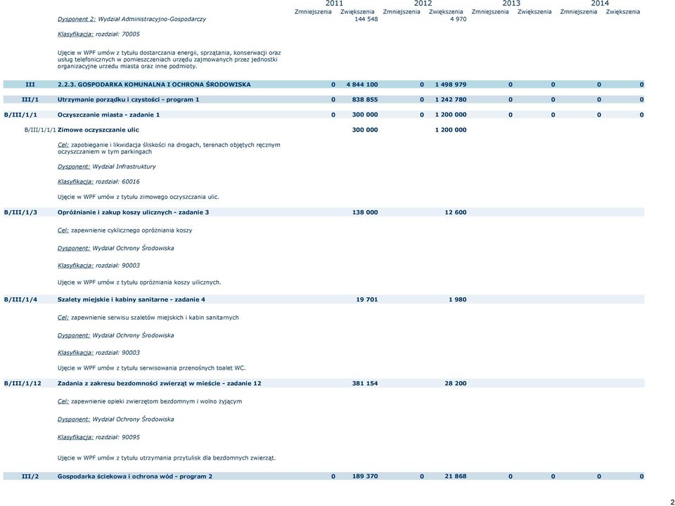 GOSPODARKA KOMUNALNA I OCHRONA ŚRODOWISKA 0 4 844 10 1 498 979 III/1 Utrzymanie porządku i czystości - program 1 0 838 855 0 1 242 780 B/III/1/1 Oczyszczanie miasta - zadanie 1 0 300 1 2000