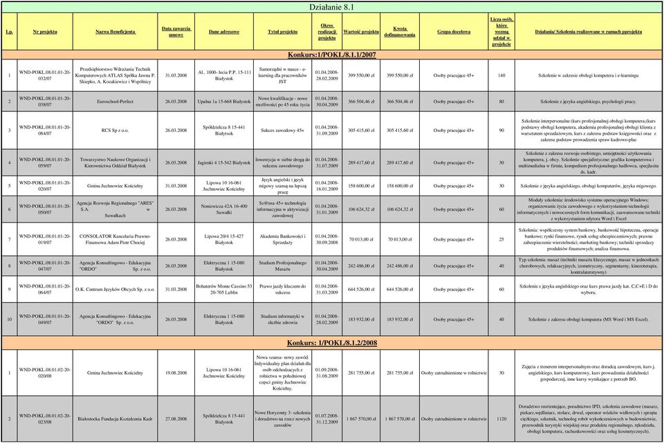 projekcie Działania/ Szkolenia realizowane w ramach pprojektu Konkurs:/POKL/8../00 0/0 Przedsiębiorstwo Wdrażania Technik Komputerowych ATLAS Spółka Jawna P. Skiepko, A. Kozakiewicz i Wspólnicy.0.008 Al.