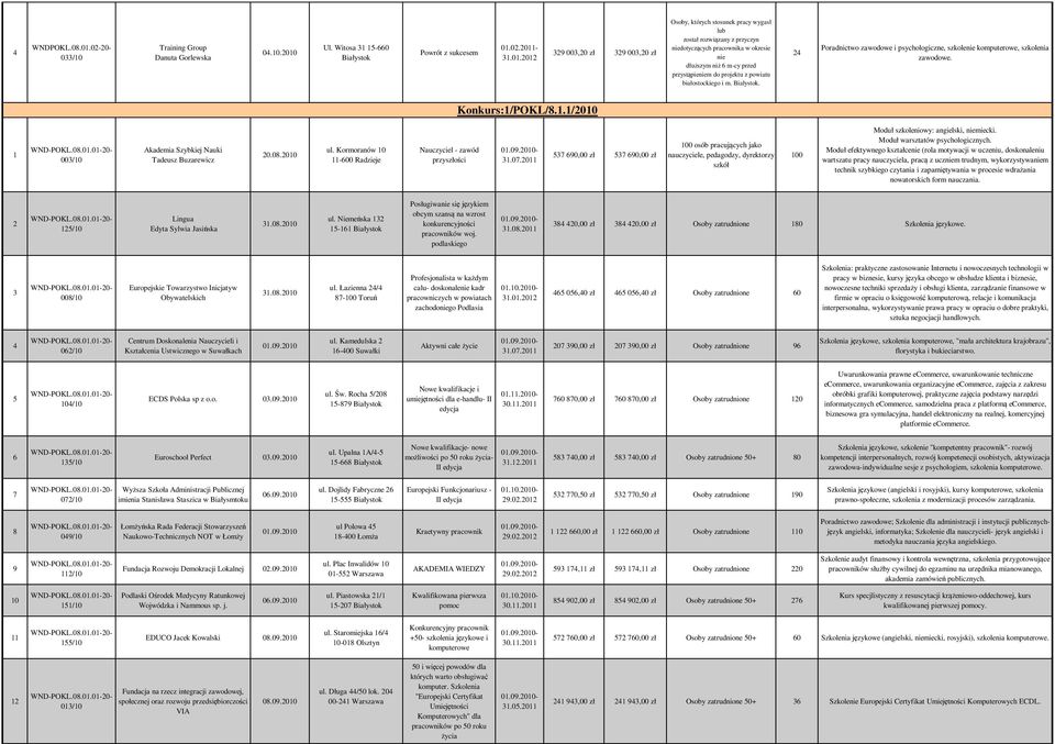 pracownika w okresie nie dłuższym niż m-cy przed przystąpieniem do projektu z powiatu białostockiego i m.. Poradnictwo zawodowe i psychologiczne, szkolenie komputerowe, szkolenia zawodowe.