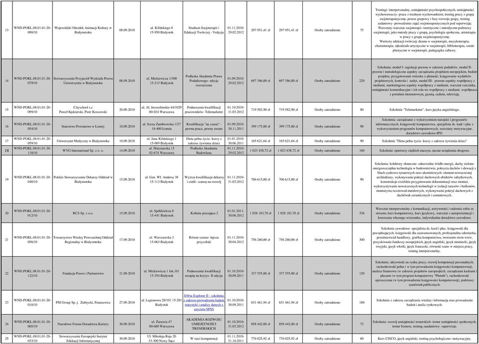 zadaniowy- prowadzenie zajęć socjoterapeutycznych pod superwizją; Warsztaty-warsztat socjoterapii- teoretyczne i metodyczne podstawy socjoterapii, jako metody pracy z grupą, psychologia społeczna,