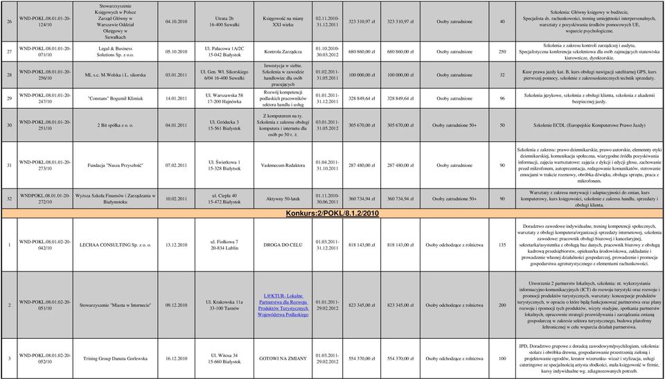 rachunkowości, trening umiejętności interpersonalnych, warsztaty z pozyskiwania środków pomocowych UE, wsparcie psychologiczne. 8 9 0/0 5/0 /0 Legal & Business Solutions Sp. z o.o. 05.0.00 ML