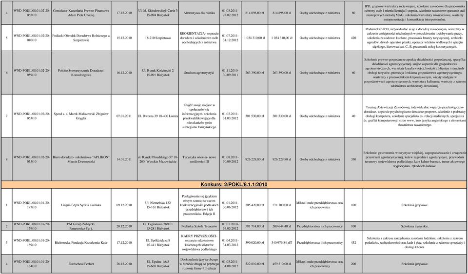 wartszty autoprezentacja i komunikacja interpersonalna. 5 00/0 Podlaski Ośrodek Doradztwa Rolniczego w Szepietowie 5.