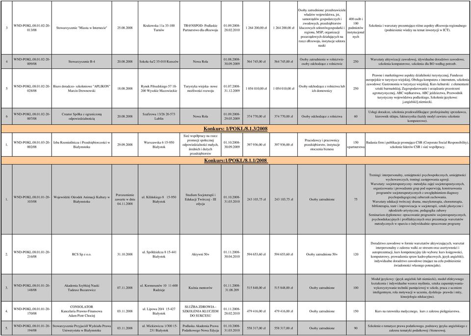 nych rzecz erozwoju, instytucje sektora nauki Szkolenia i warsztaty prezentujące różne aspekty erozwoju regionalnego (podniesienie wiedzy na temat inwestycji w ICT). 009/08 