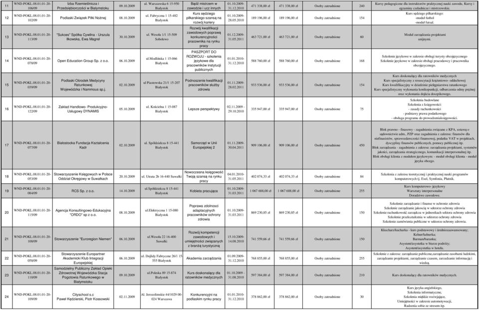 00 8,00 zł 8,00 zł Osoby zatrudnione 0 89 9,00 zł 89 9,00 zł Osoby zatrudnione 5 Kursy pedagogiczne dla instruktorów praktycznej nauki zawodu, Kursy i egzaminy czeladnicze i mistrzowskie.