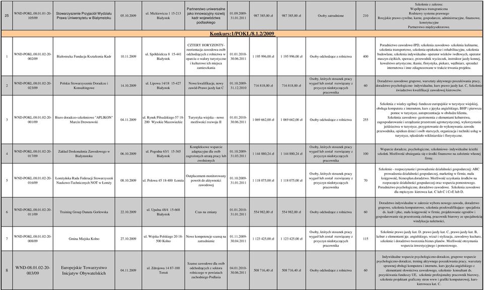 konstytucyjne Partnerstwo międzysektorowe. 00/09 Białostocka Fundacja Kształcenia Kadr 0..009 ul.