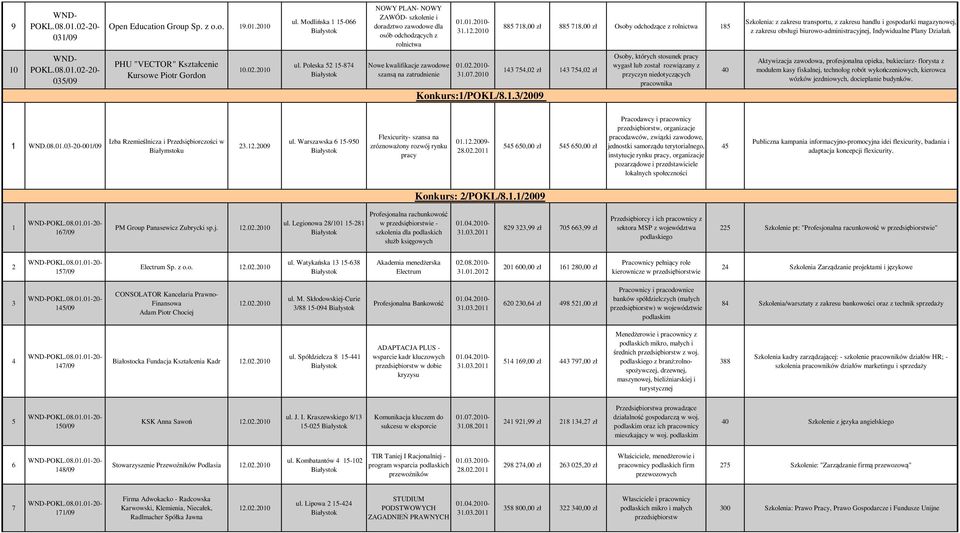 ./009 885 8,00 zł 885 8,00 zł Osoby odchodzące z rolnictwa 85 5,0 zł 5,0 zł Osoby, których stosunek pracy wygasł lub został rozwiązany z przyczyn niedotyczących pracownika 0 Szkolenia: z zakresu